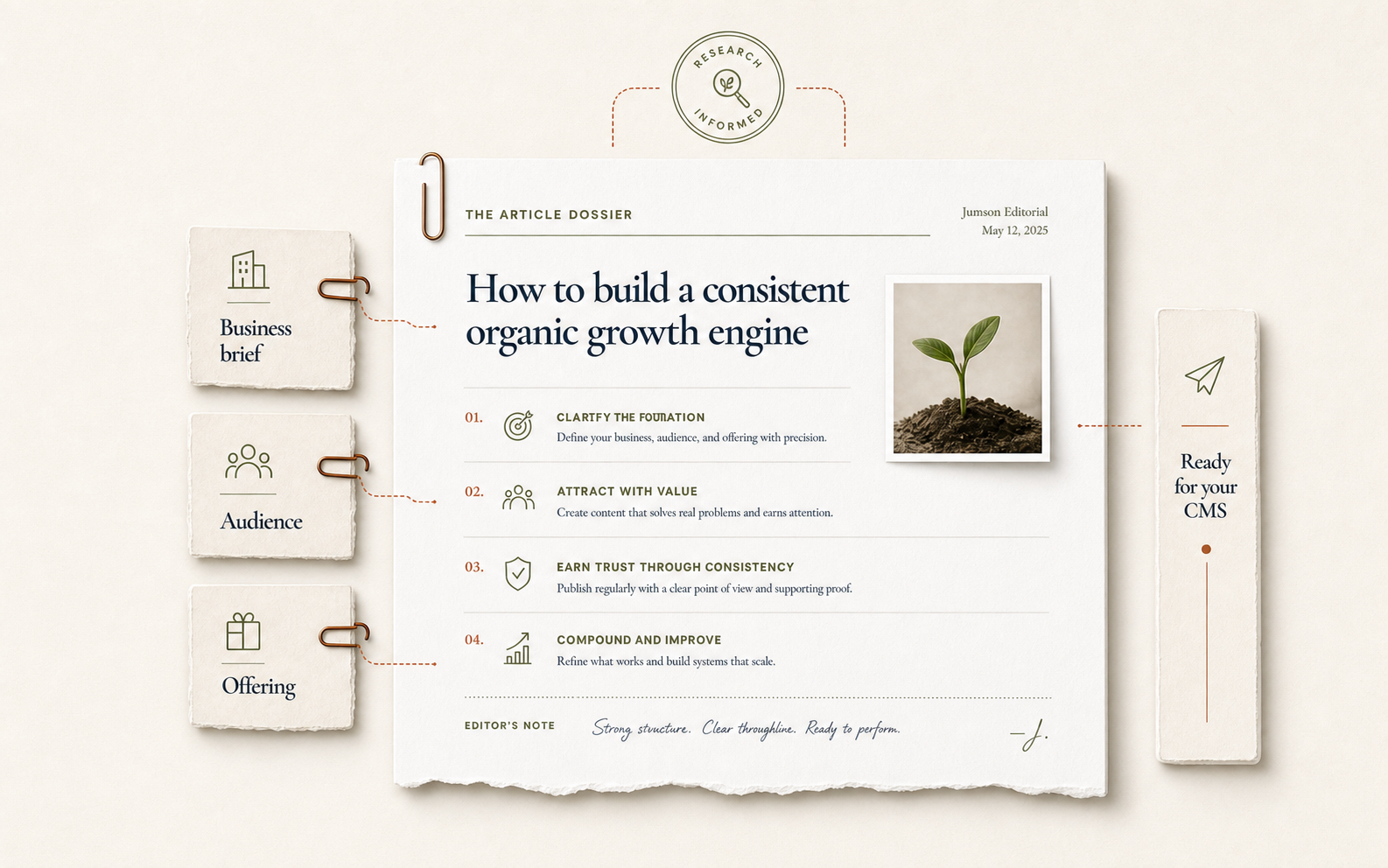 A business brief, audience, and offering becoming a researched article dossier ready for your CMS