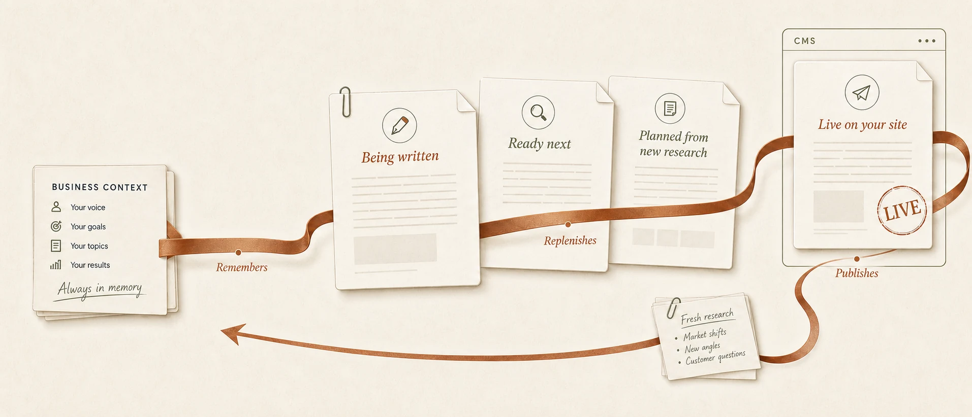 Business context continuously guiding articles from research and writing into a live CMS